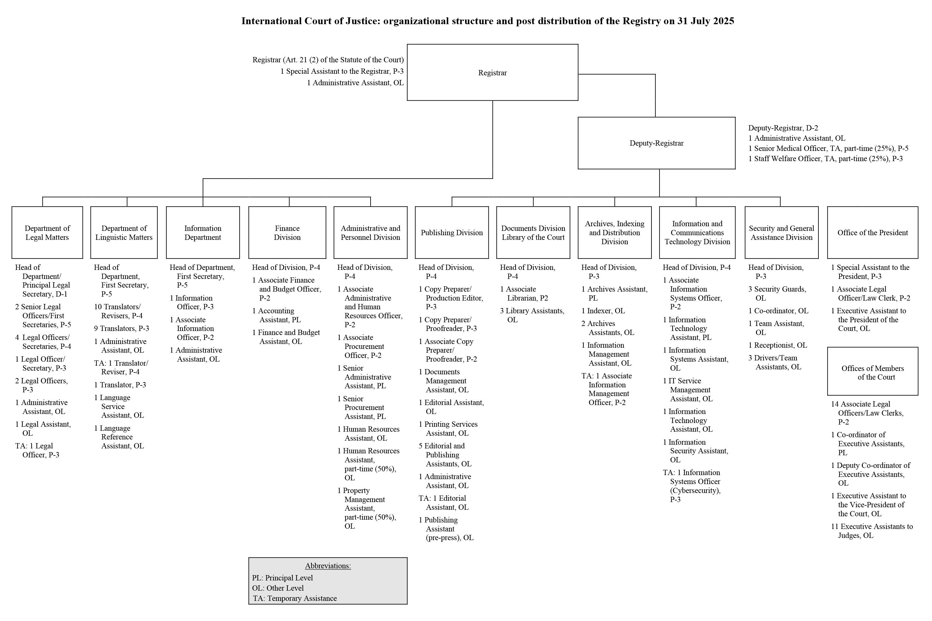 Organigramme et effectifs du Greffe au 31 juillet 2024