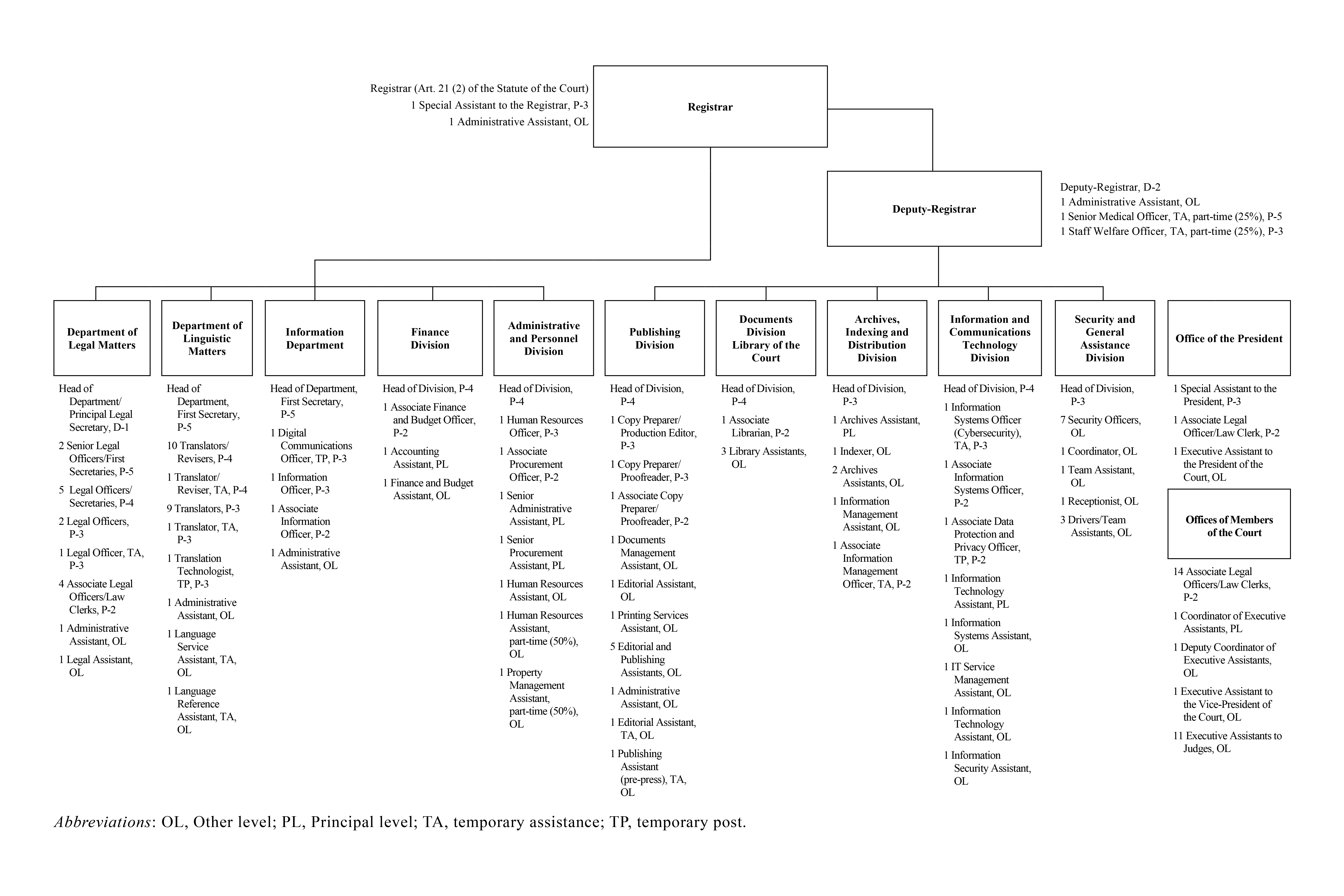 Organizational structure and post distribution on 31 July 2026