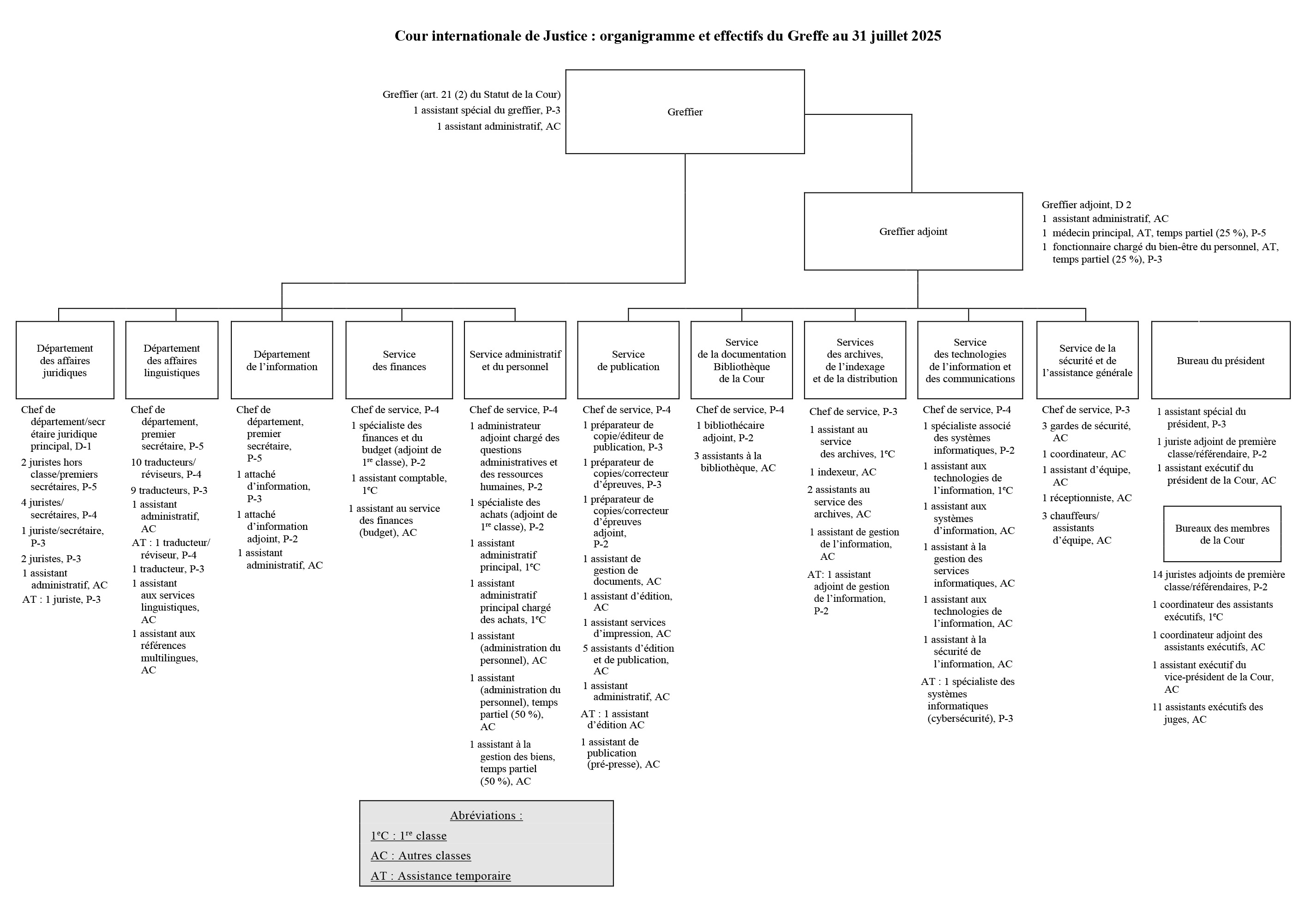 Organigramme et effectifs du Greffe au 31 juillet 2025