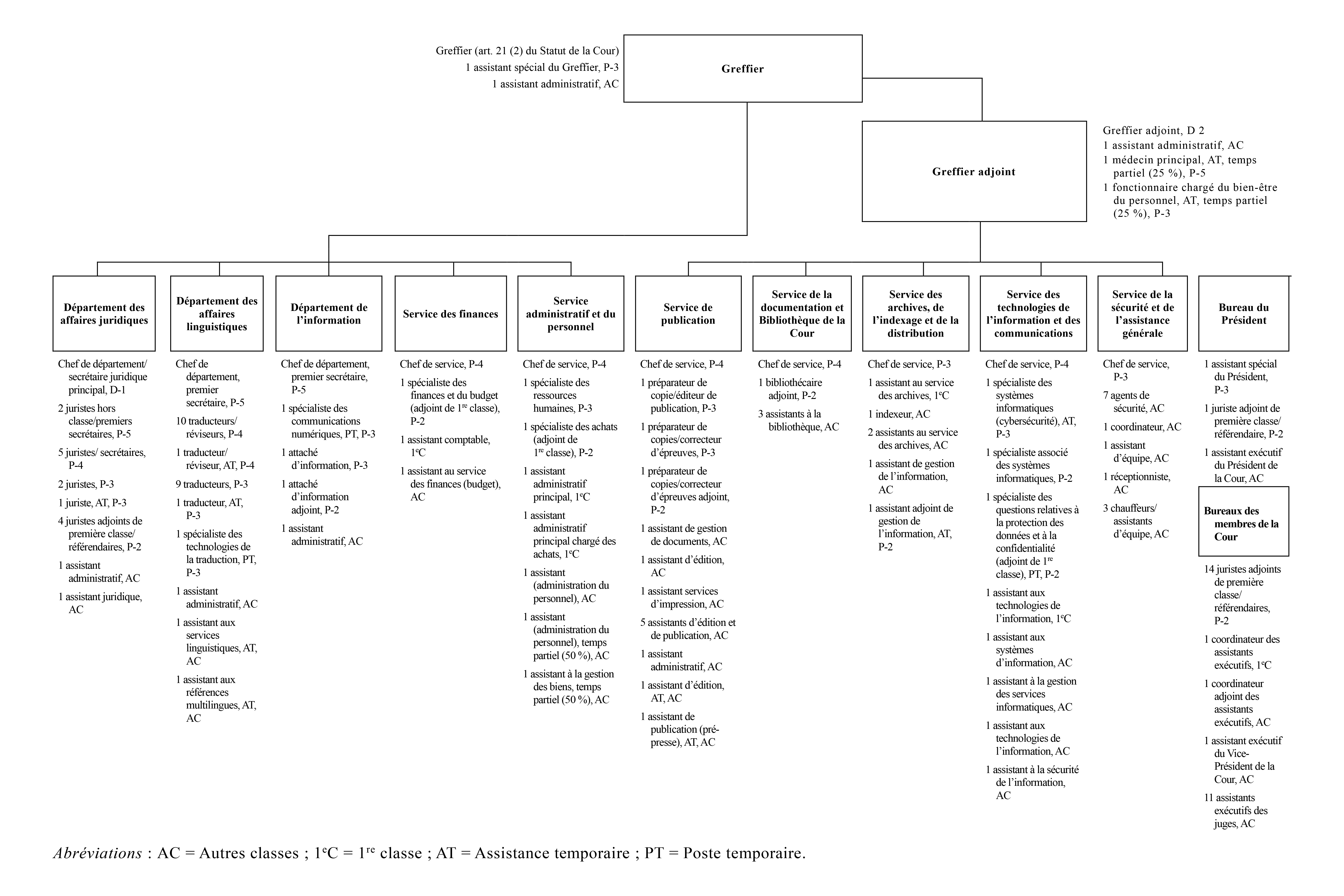 Organigramme et effectifs du Greffe au 31 juillet 2026
